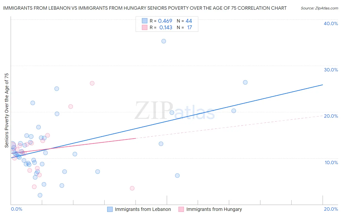 Immigrants from Lebanon vs Immigrants from Hungary Seniors Poverty Over the Age of 75