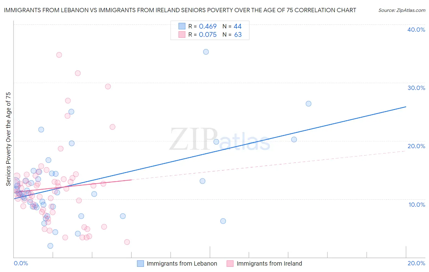 Immigrants from Lebanon vs Immigrants from Ireland Seniors Poverty Over the Age of 75