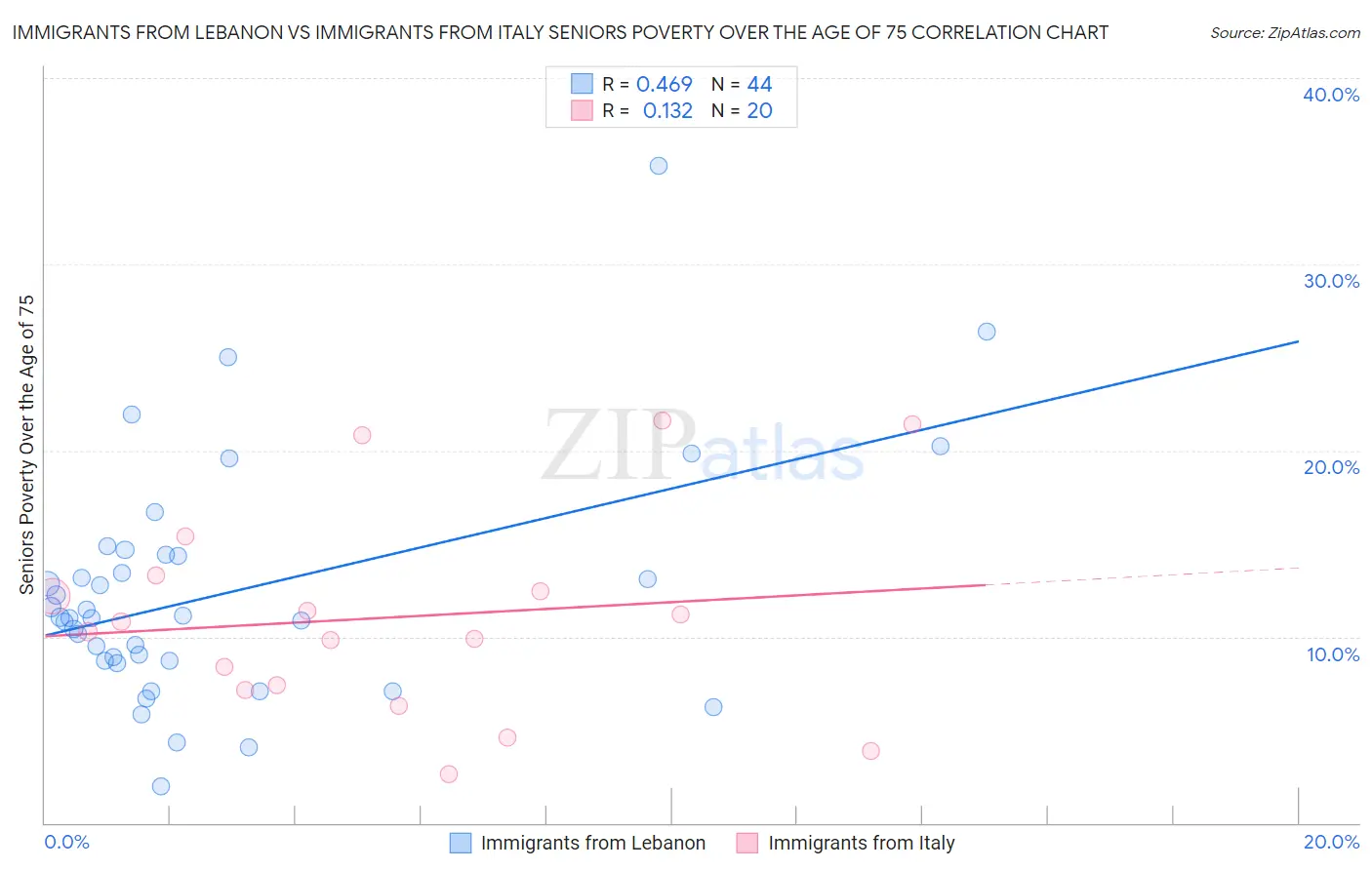 Immigrants from Lebanon vs Immigrants from Italy Seniors Poverty Over the Age of 75