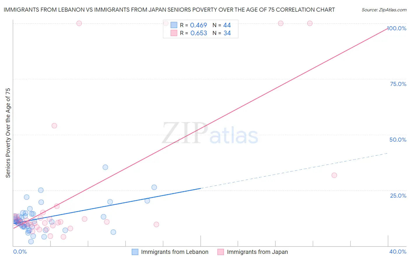 Immigrants from Lebanon vs Immigrants from Japan Seniors Poverty Over the Age of 75