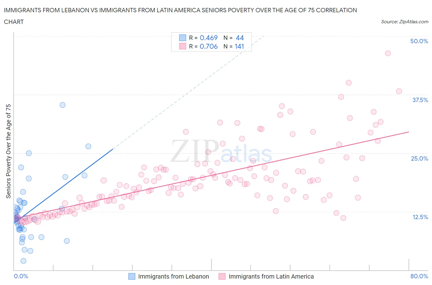 Immigrants from Lebanon vs Immigrants from Latin America Seniors Poverty Over the Age of 75