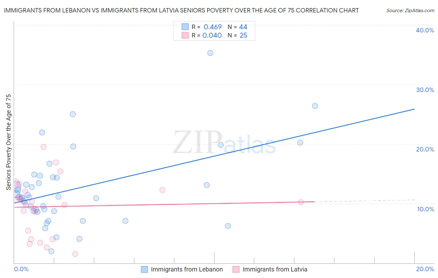 Immigrants from Lebanon vs Immigrants from Latvia Seniors Poverty Over the Age of 75