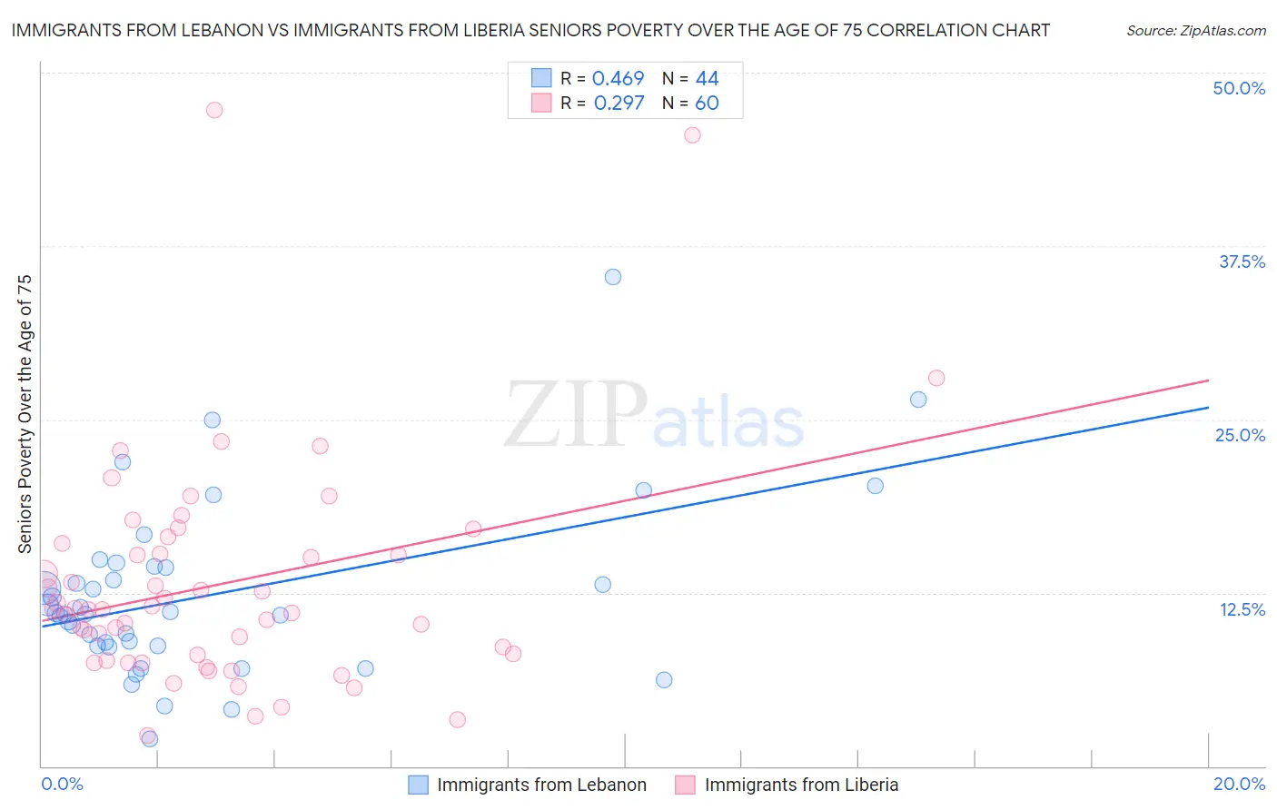 Immigrants from Lebanon vs Immigrants from Liberia Seniors Poverty Over the Age of 75