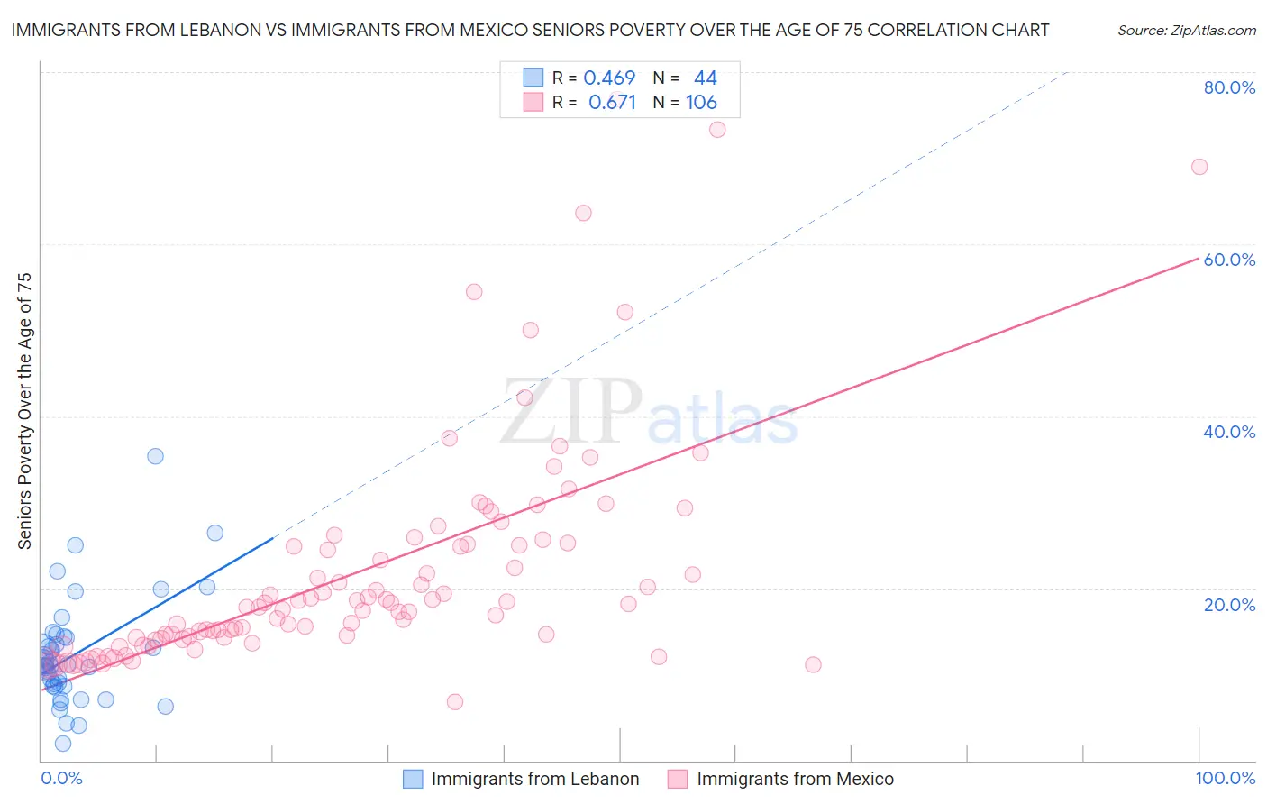 Immigrants from Lebanon vs Immigrants from Mexico Seniors Poverty Over the Age of 75