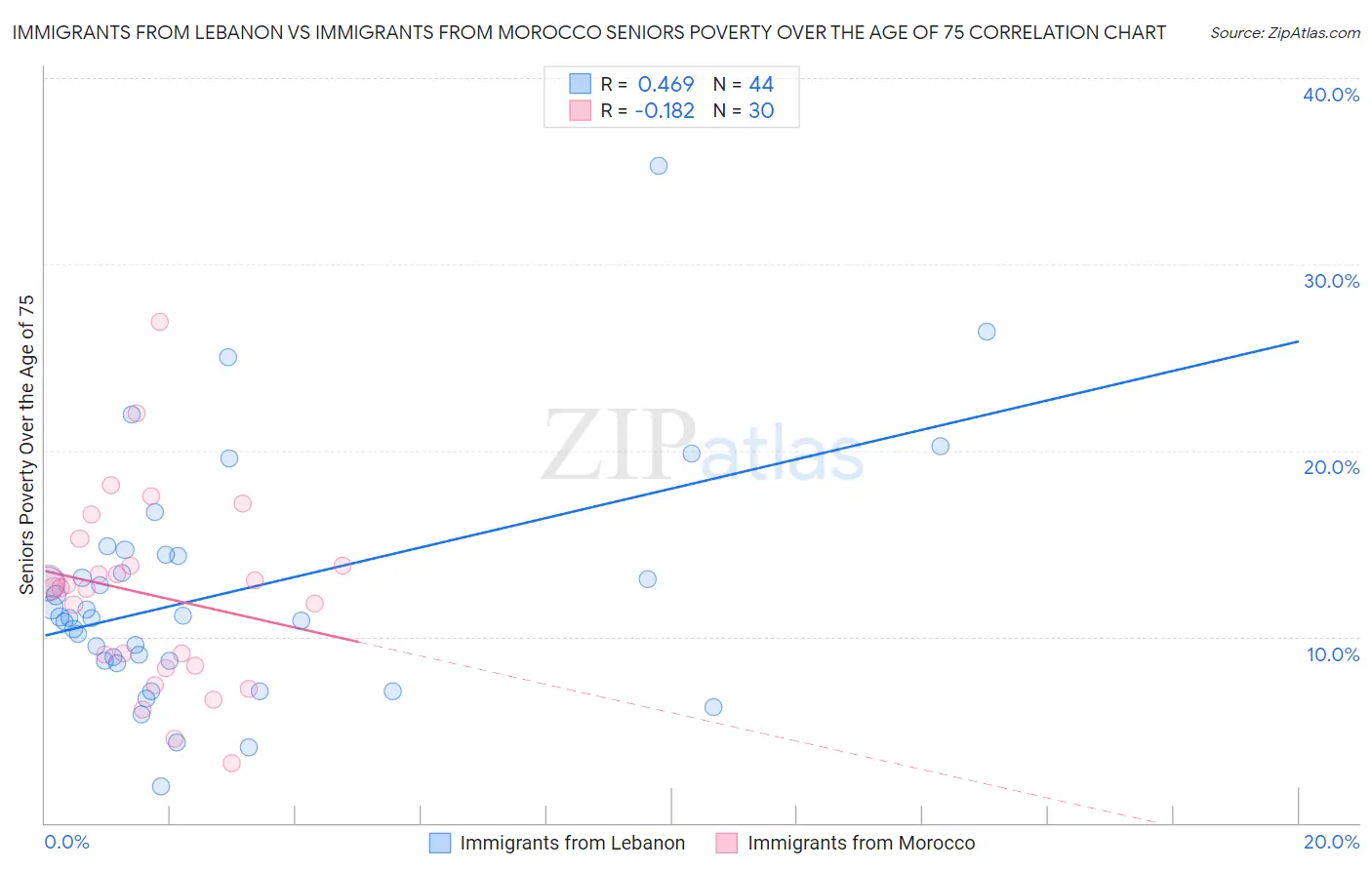 Immigrants from Lebanon vs Immigrants from Morocco Seniors Poverty Over the Age of 75