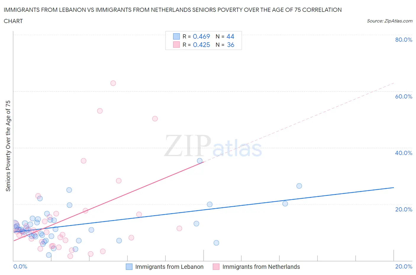 Immigrants from Lebanon vs Immigrants from Netherlands Seniors Poverty Over the Age of 75