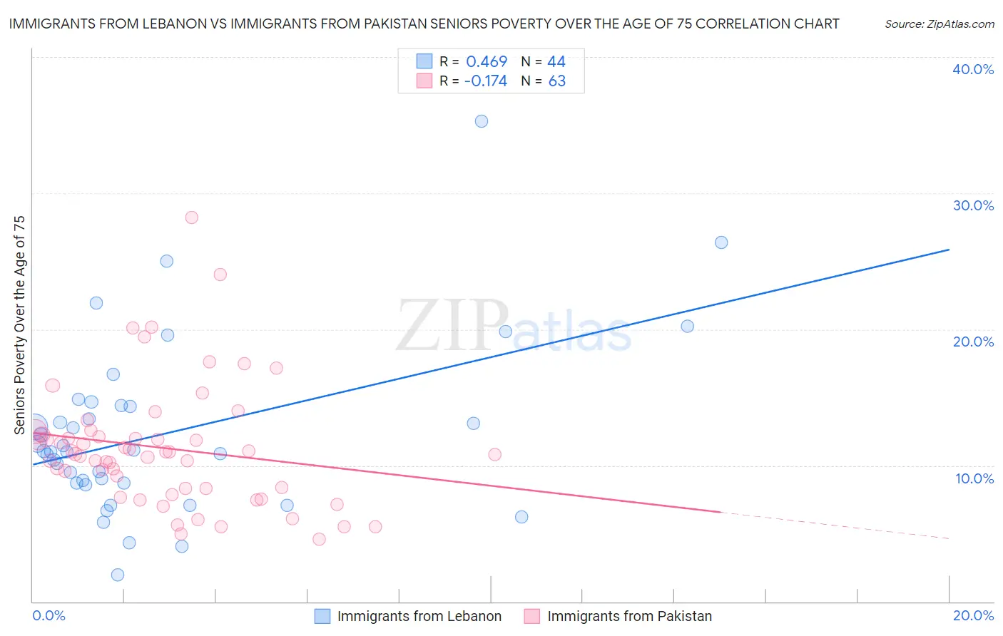 Immigrants from Lebanon vs Immigrants from Pakistan Seniors Poverty Over the Age of 75