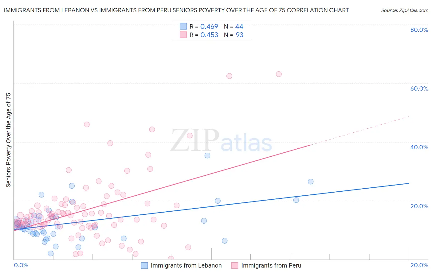 Immigrants from Lebanon vs Immigrants from Peru Seniors Poverty Over the Age of 75