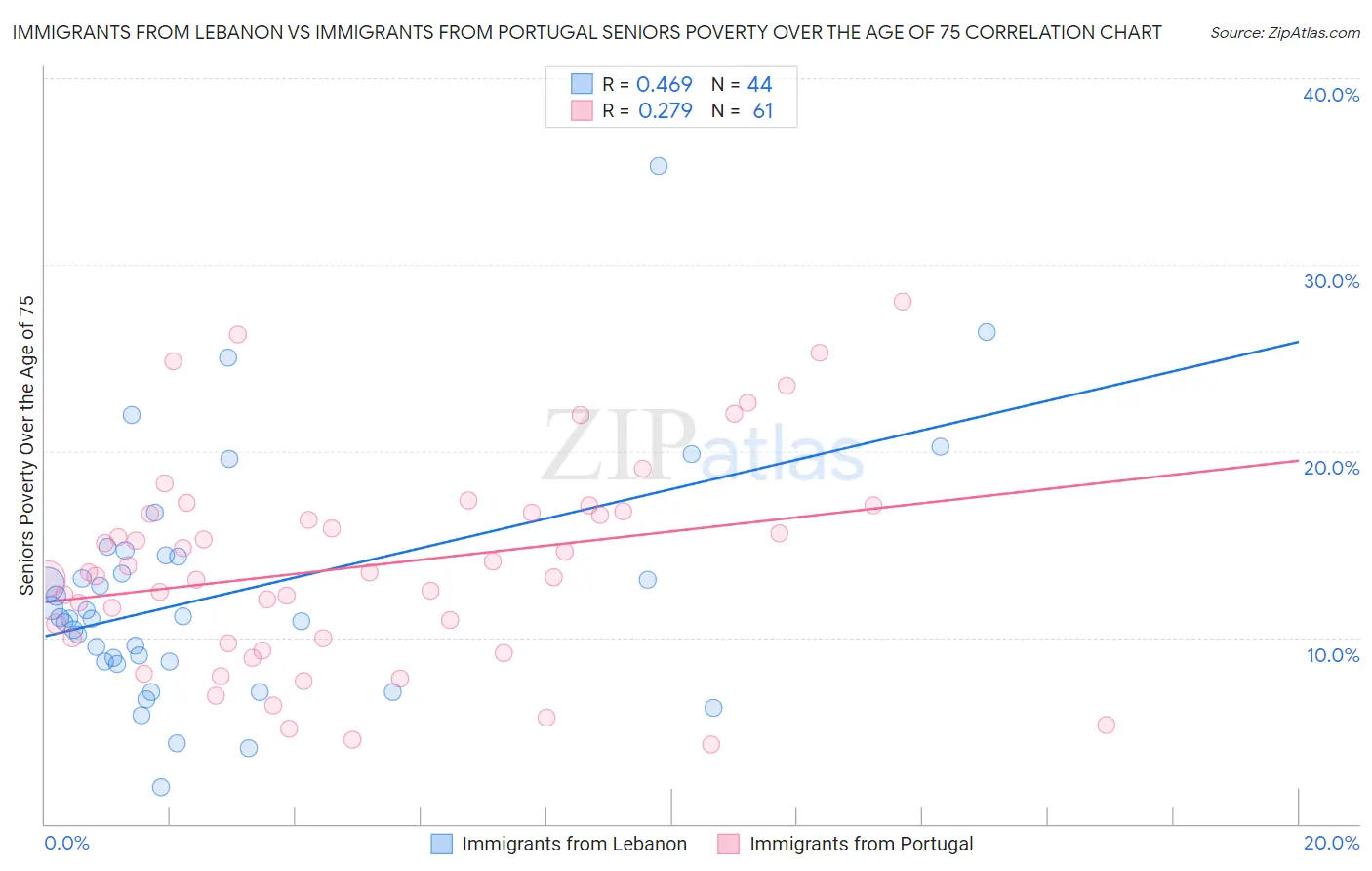 Immigrants from Lebanon vs Immigrants from Portugal Seniors Poverty Over the Age of 75