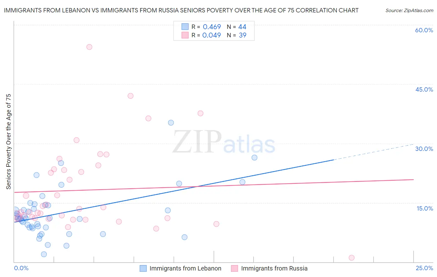 Immigrants from Lebanon vs Immigrants from Russia Seniors Poverty Over the Age of 75