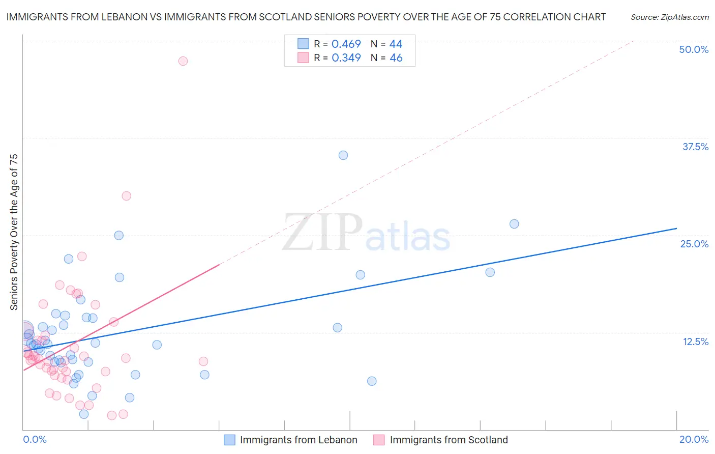 Immigrants from Lebanon vs Immigrants from Scotland Seniors Poverty Over the Age of 75