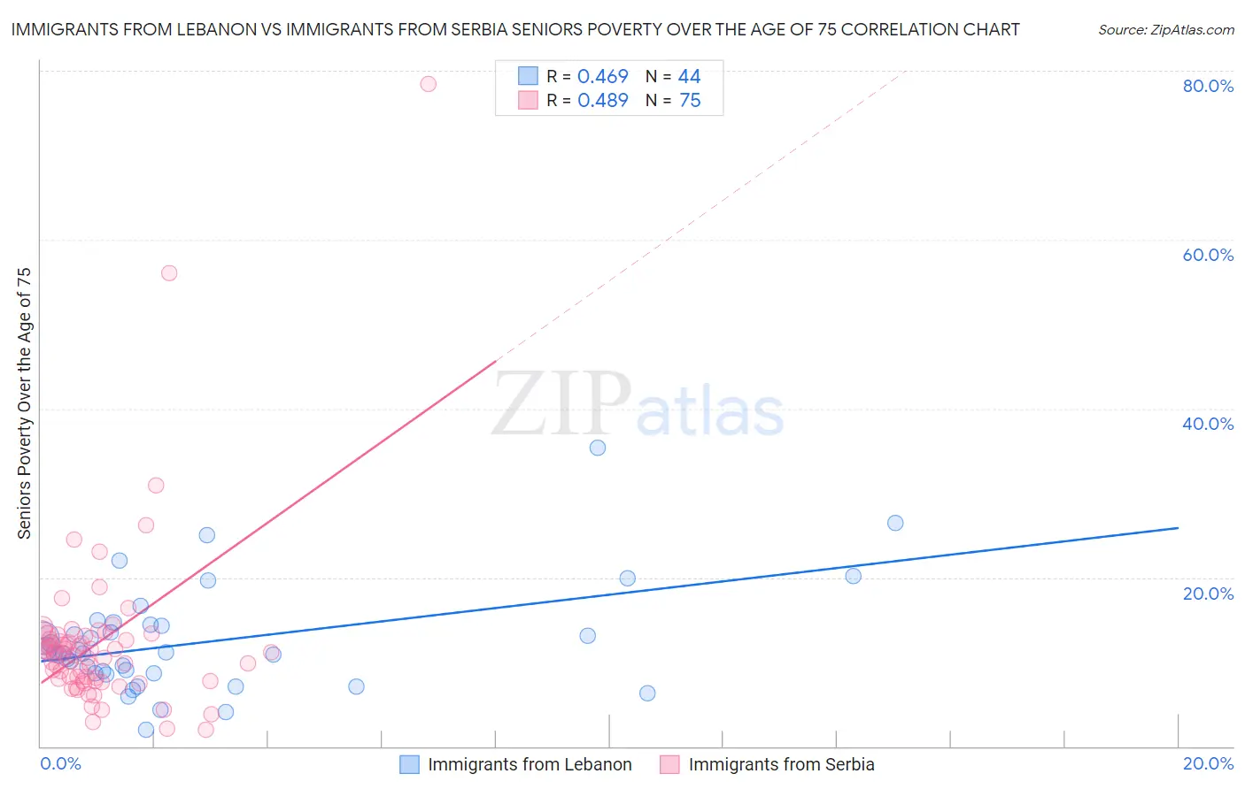 Immigrants from Lebanon vs Immigrants from Serbia Seniors Poverty Over the Age of 75