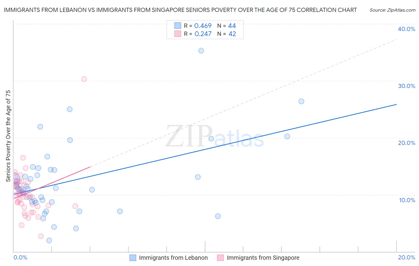 Immigrants from Lebanon vs Immigrants from Singapore Seniors Poverty Over the Age of 75