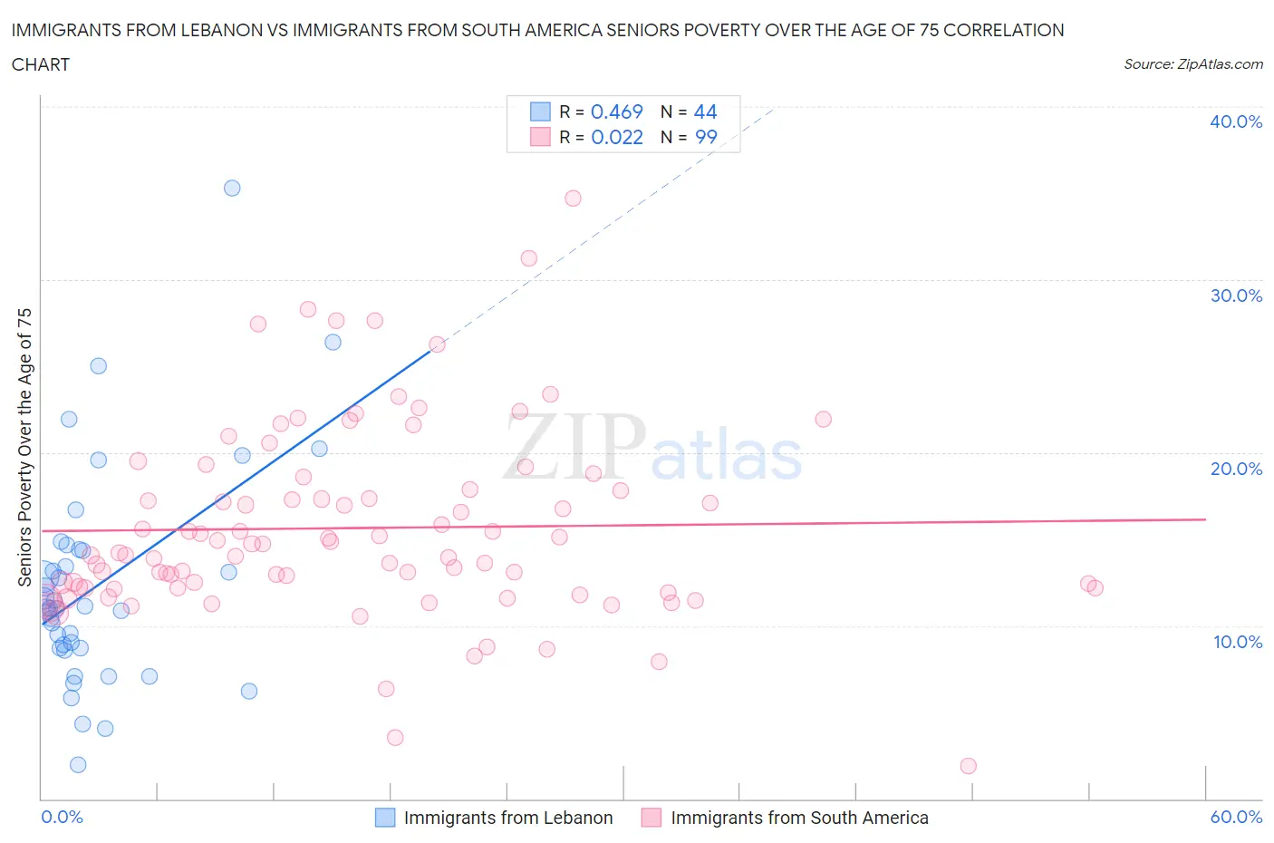 Immigrants from Lebanon vs Immigrants from South America Seniors Poverty Over the Age of 75