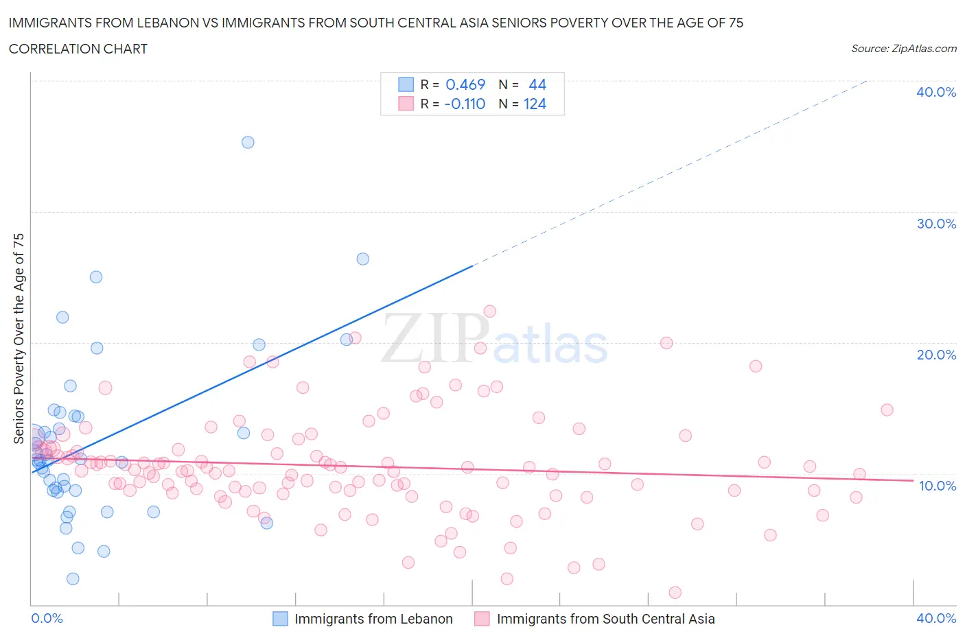 Immigrants from Lebanon vs Immigrants from South Central Asia Seniors Poverty Over the Age of 75