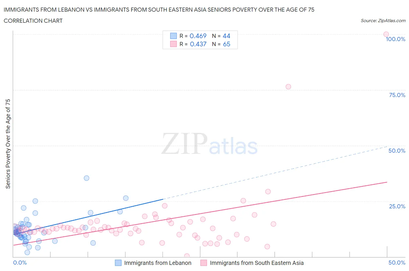 Immigrants from Lebanon vs Immigrants from South Eastern Asia Seniors Poverty Over the Age of 75