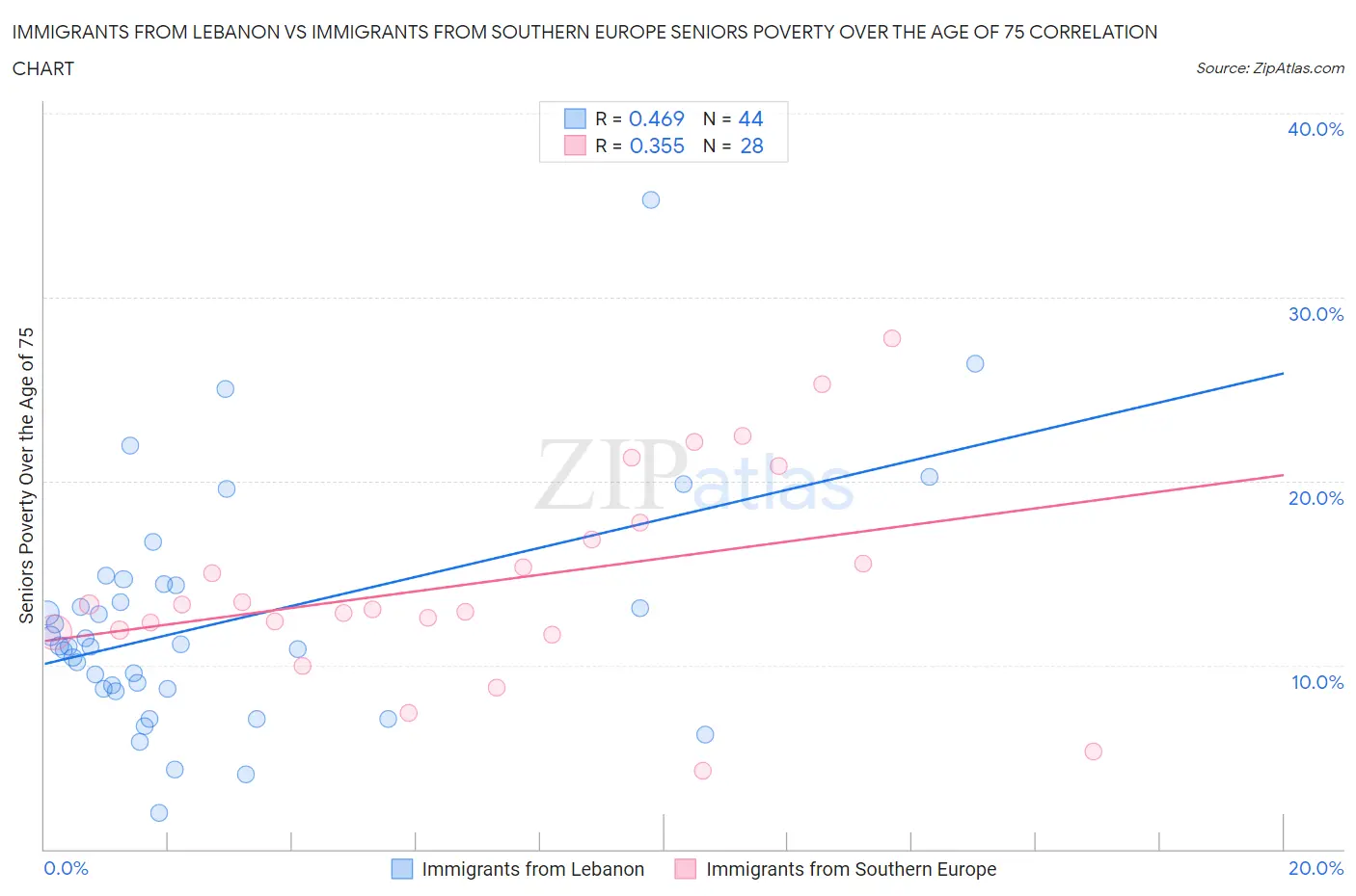 Immigrants from Lebanon vs Immigrants from Southern Europe Seniors Poverty Over the Age of 75