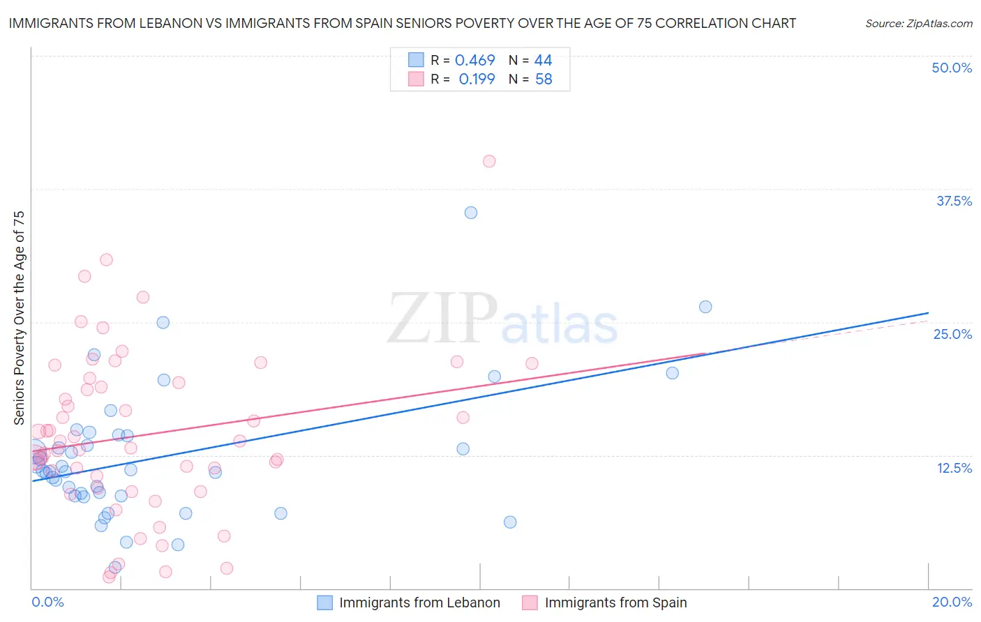 Immigrants from Lebanon vs Immigrants from Spain Seniors Poverty Over the Age of 75