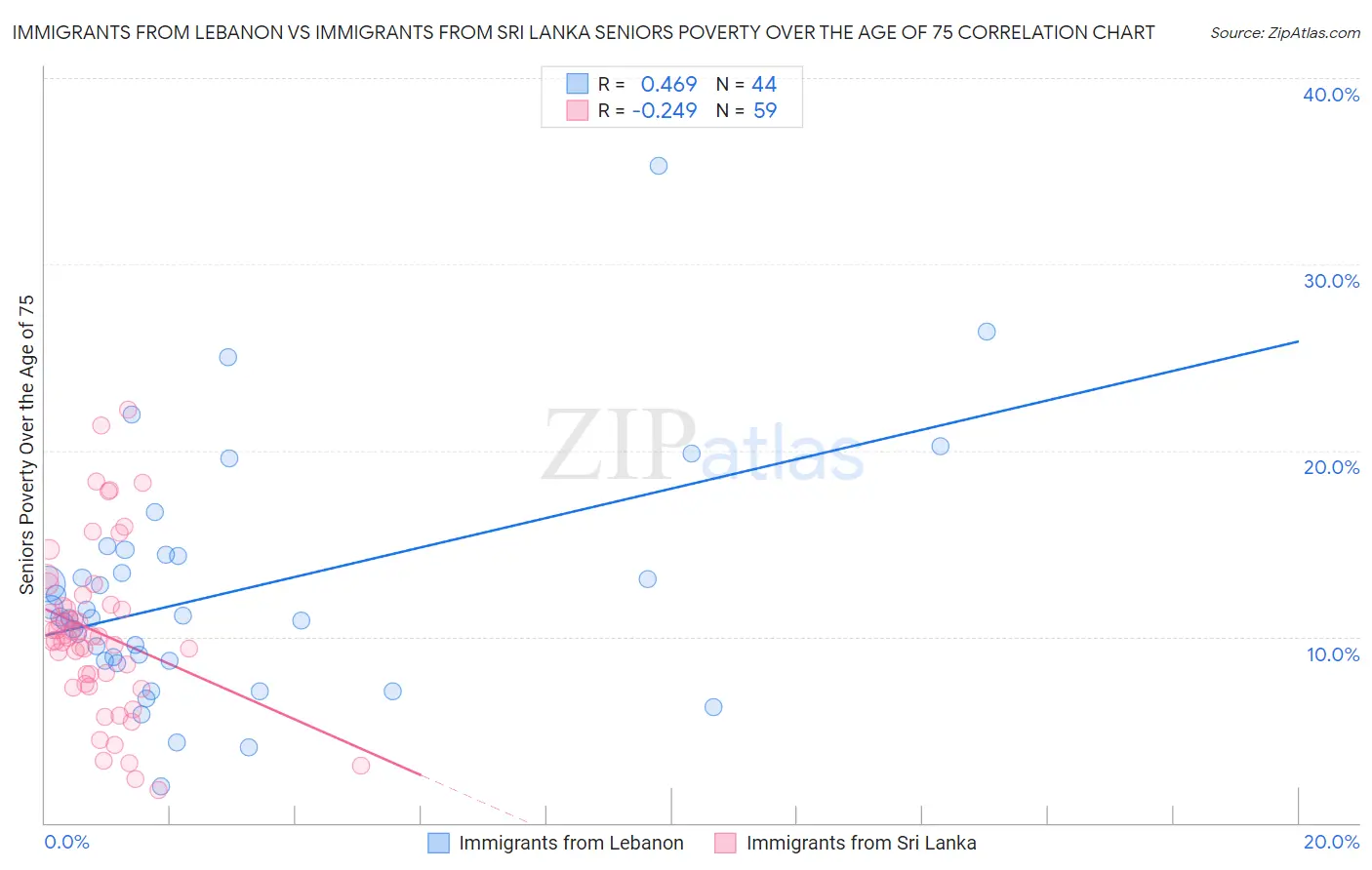 Immigrants from Lebanon vs Immigrants from Sri Lanka Seniors Poverty Over the Age of 75