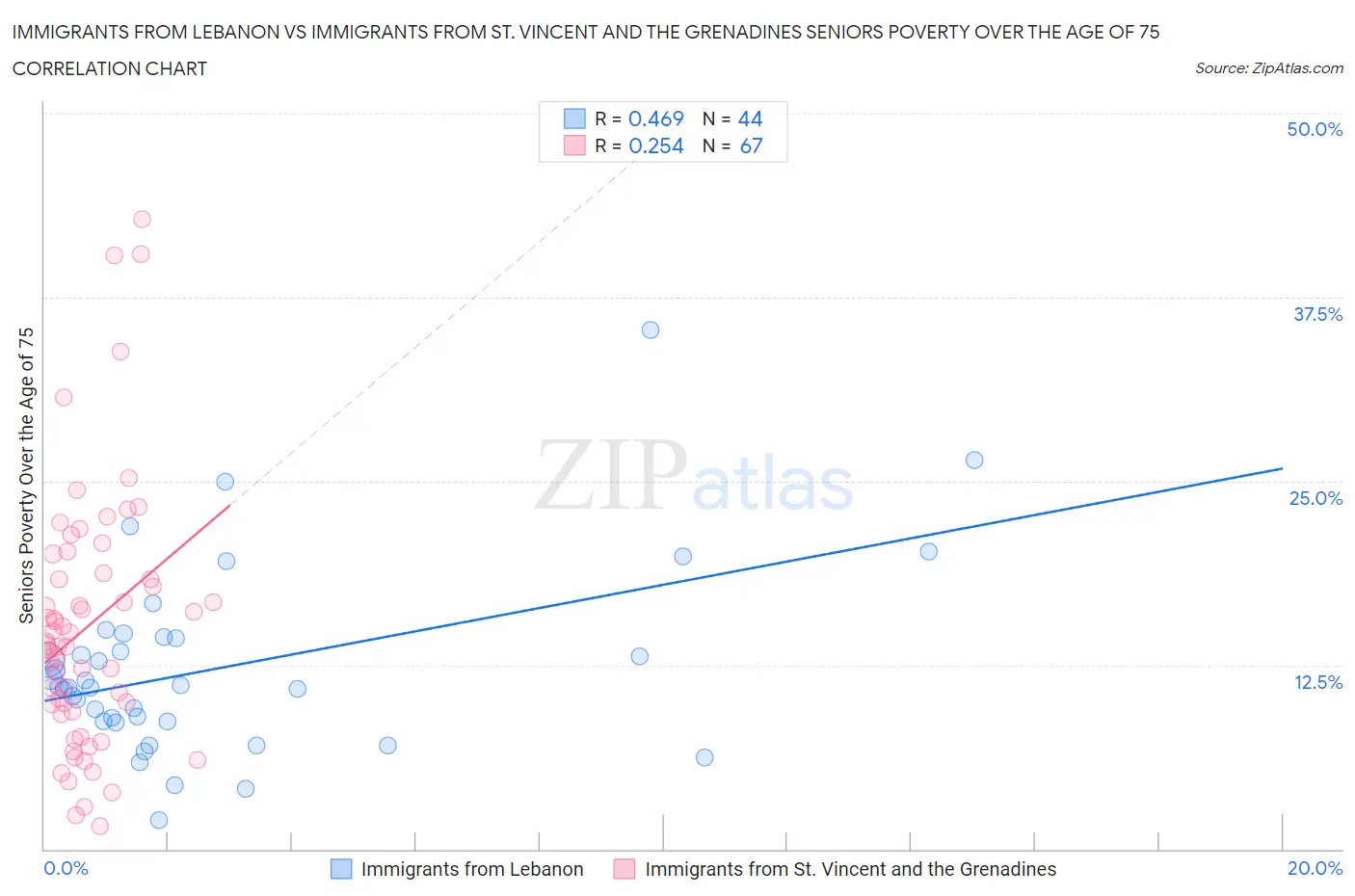 Immigrants from Lebanon vs Immigrants from St. Vincent and the Grenadines Seniors Poverty Over the Age of 75