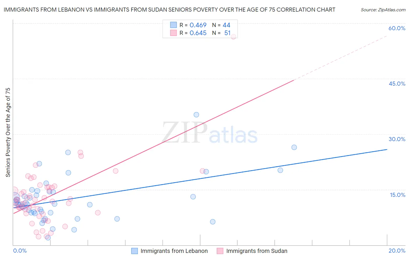 Immigrants from Lebanon vs Immigrants from Sudan Seniors Poverty Over the Age of 75