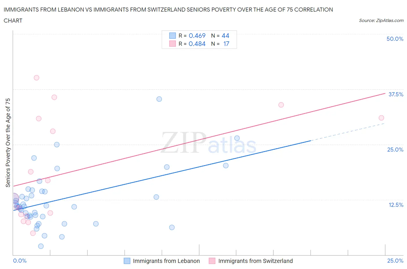 Immigrants from Lebanon vs Immigrants from Switzerland Seniors Poverty Over the Age of 75