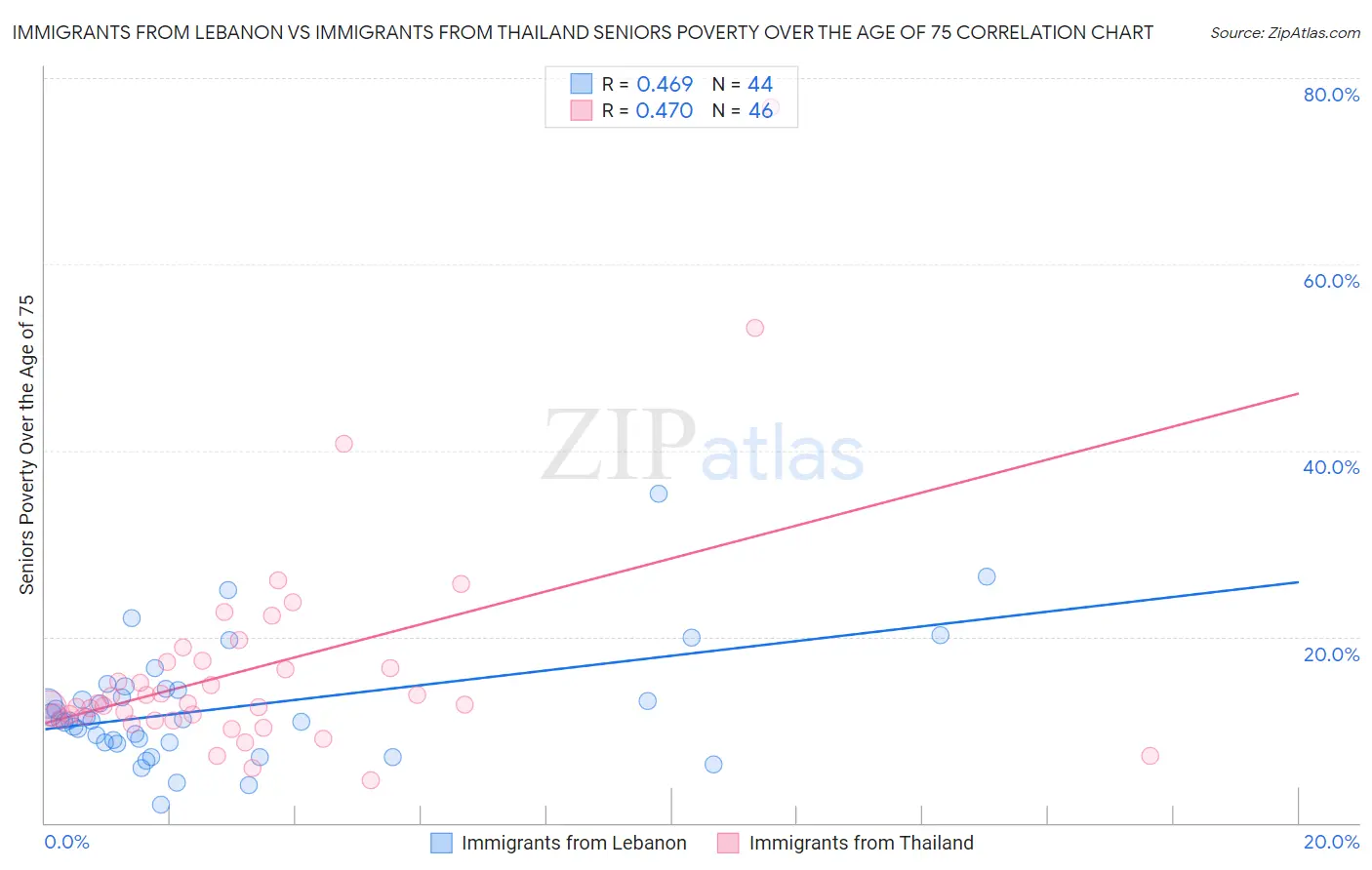 Immigrants from Lebanon vs Immigrants from Thailand Seniors Poverty Over the Age of 75