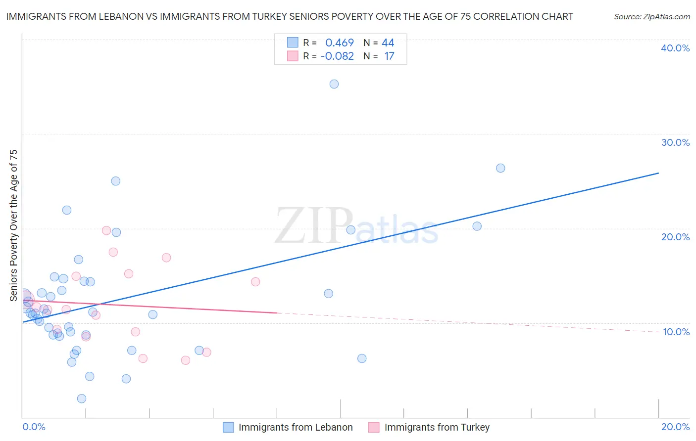 Immigrants from Lebanon vs Immigrants from Turkey Seniors Poverty Over the Age of 75