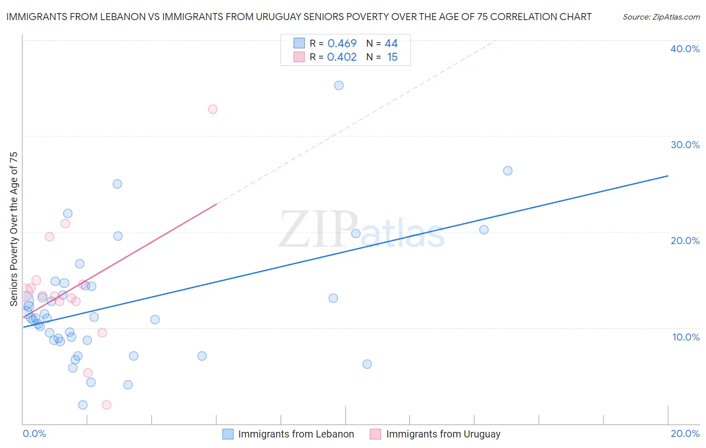 Immigrants from Lebanon vs Immigrants from Uruguay Seniors Poverty Over the Age of 75