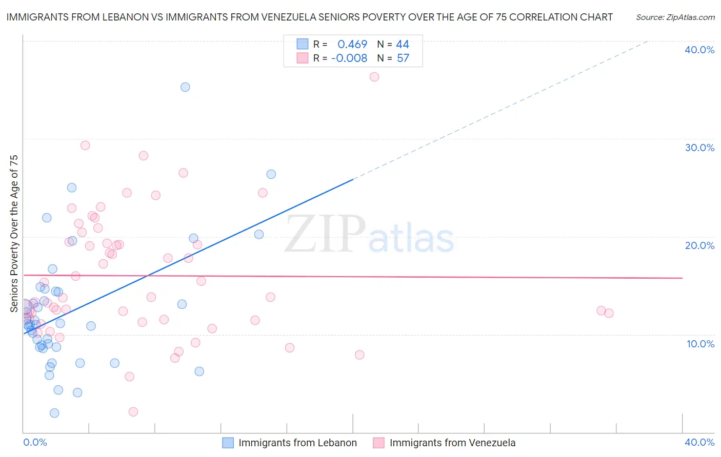 Immigrants from Lebanon vs Immigrants from Venezuela Seniors Poverty Over the Age of 75