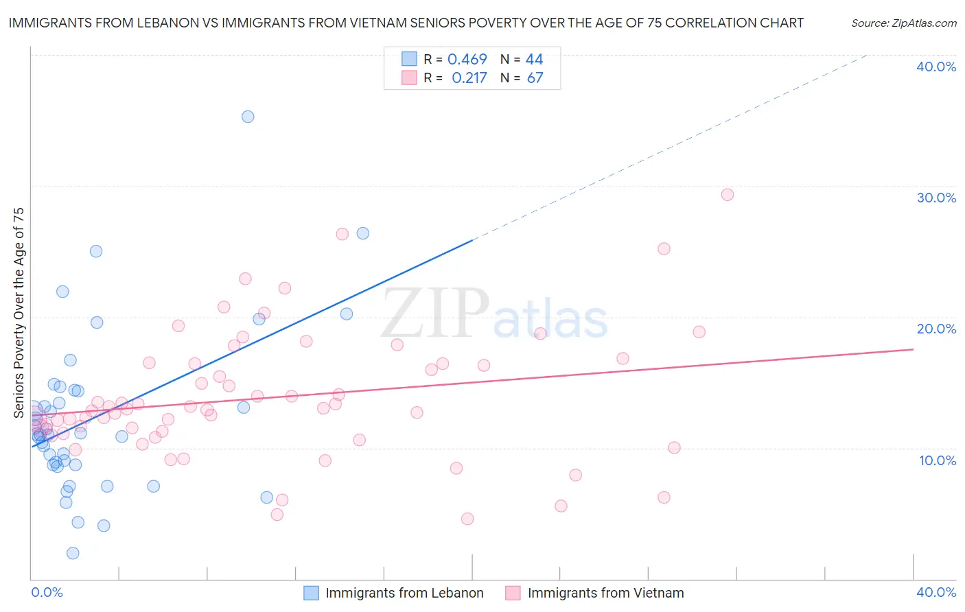 Immigrants from Lebanon vs Immigrants from Vietnam Seniors Poverty Over the Age of 75