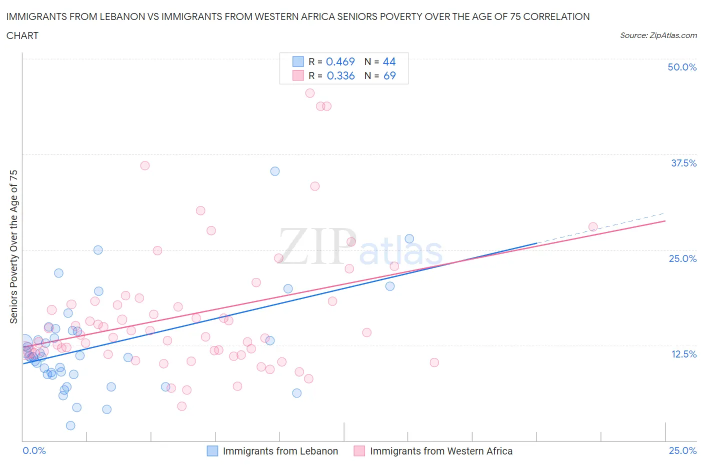 Immigrants from Lebanon vs Immigrants from Western Africa Seniors Poverty Over the Age of 75