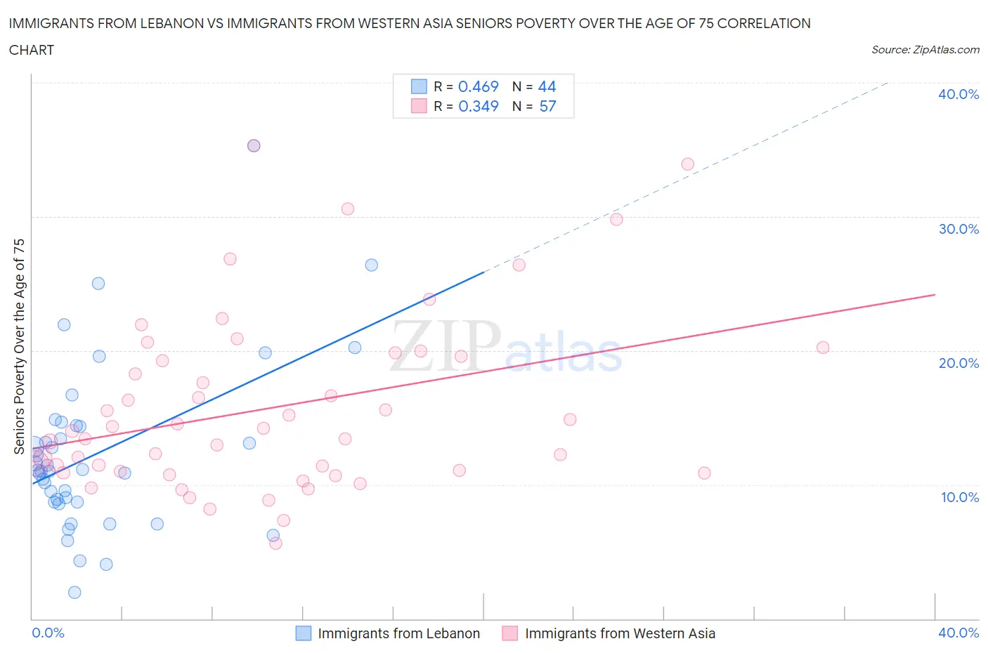 Immigrants from Lebanon vs Immigrants from Western Asia Seniors Poverty Over the Age of 75