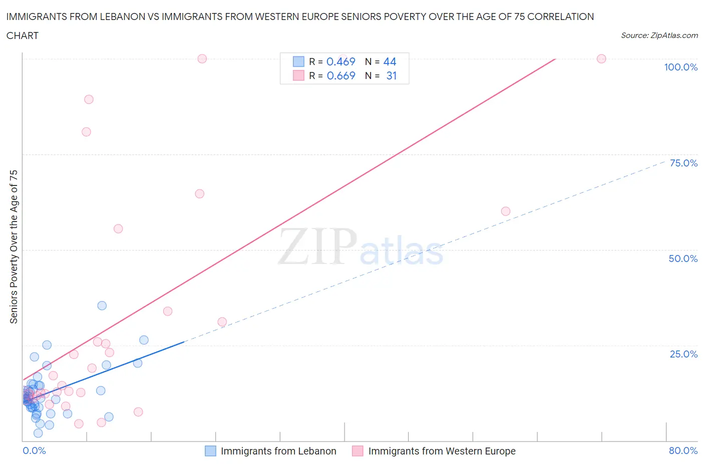 Immigrants from Lebanon vs Immigrants from Western Europe Seniors Poverty Over the Age of 75