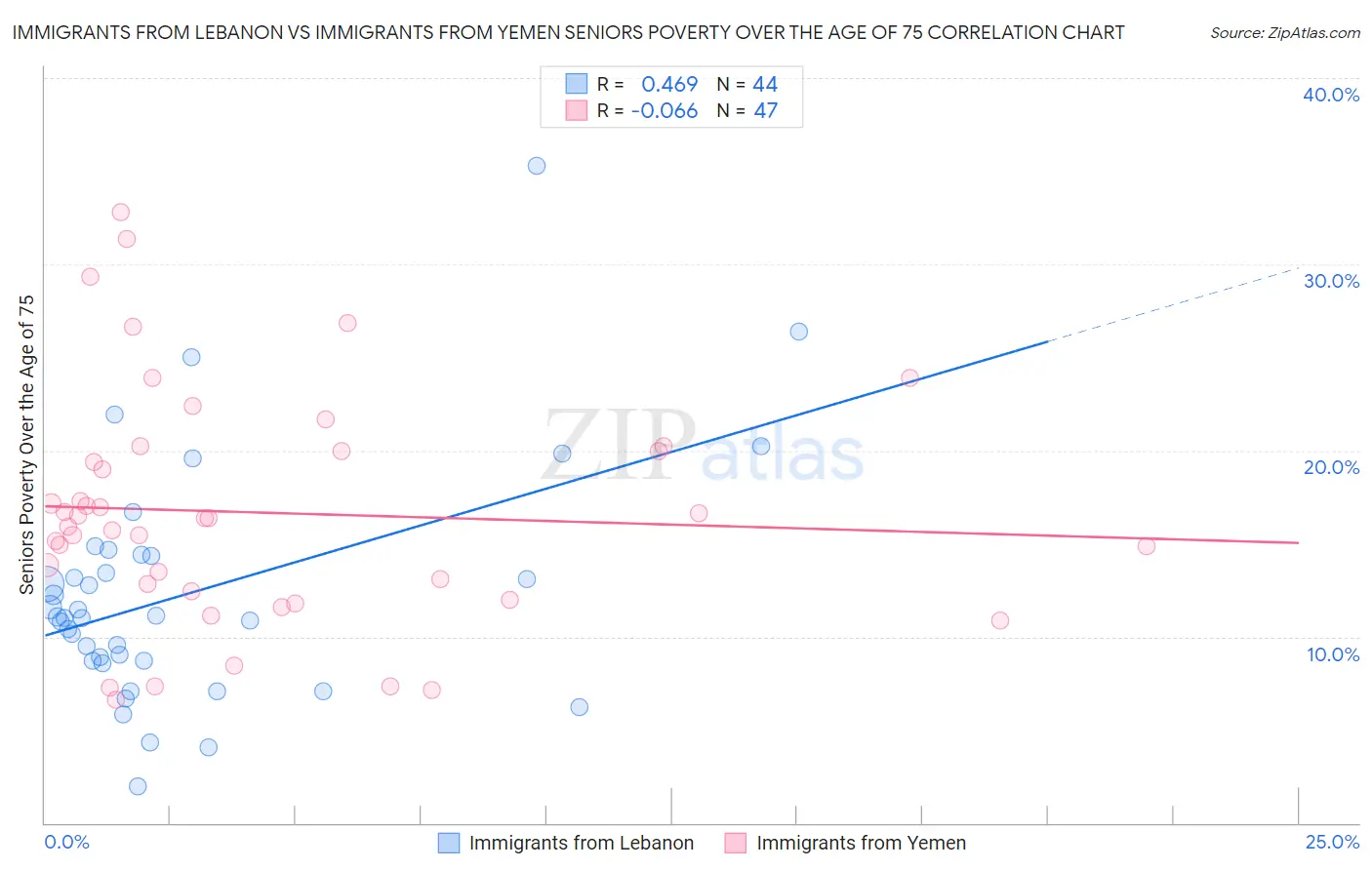 Immigrants from Lebanon vs Immigrants from Yemen Seniors Poverty Over the Age of 75