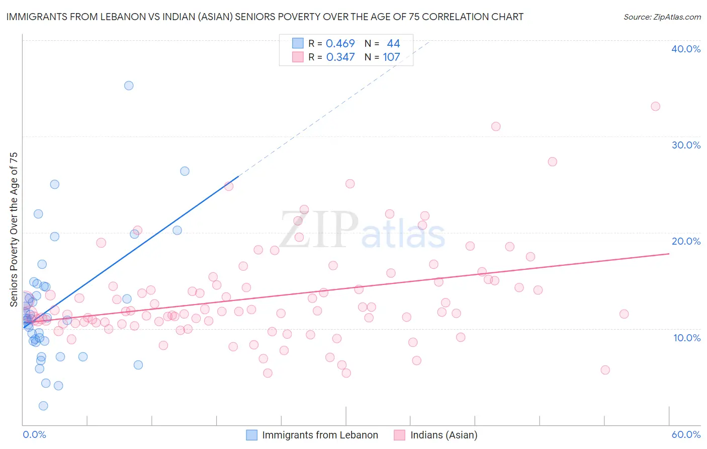 Immigrants from Lebanon vs Indian (Asian) Seniors Poverty Over the Age of 75