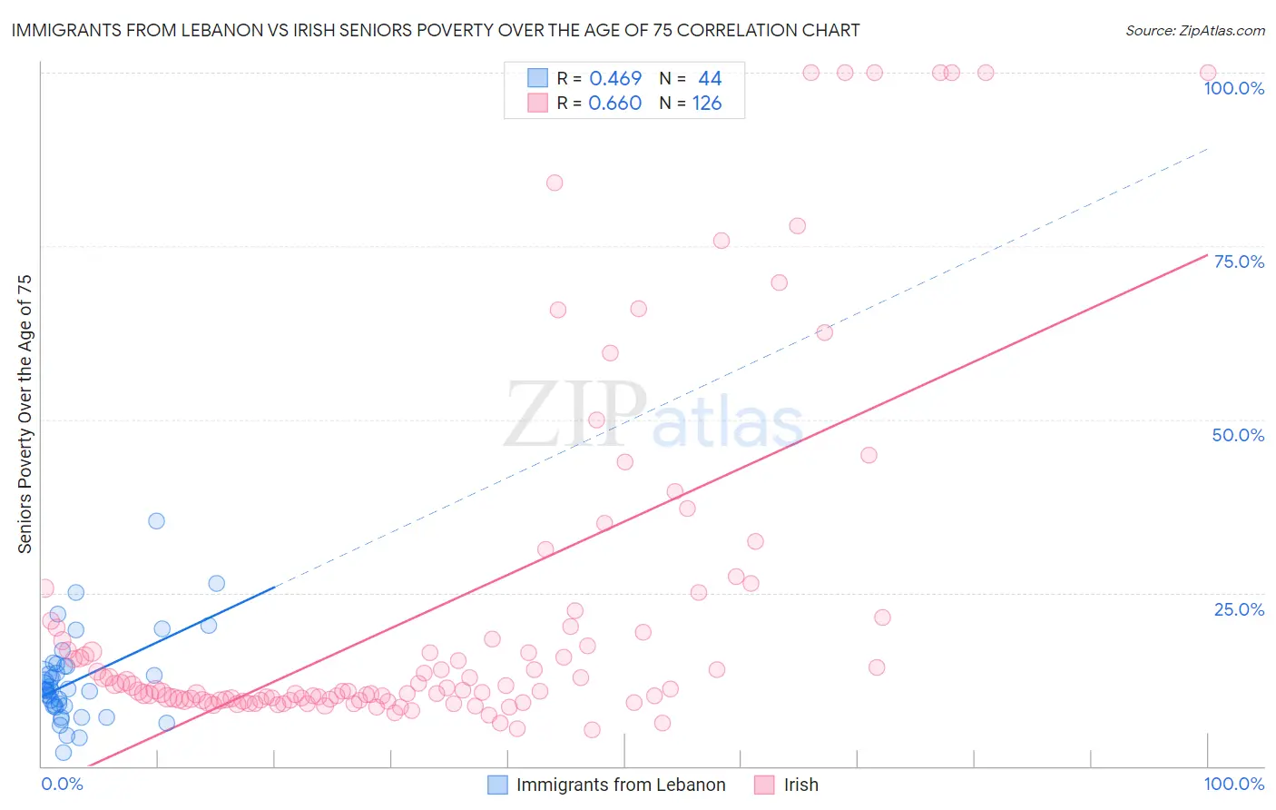 Immigrants from Lebanon vs Irish Seniors Poverty Over the Age of 75