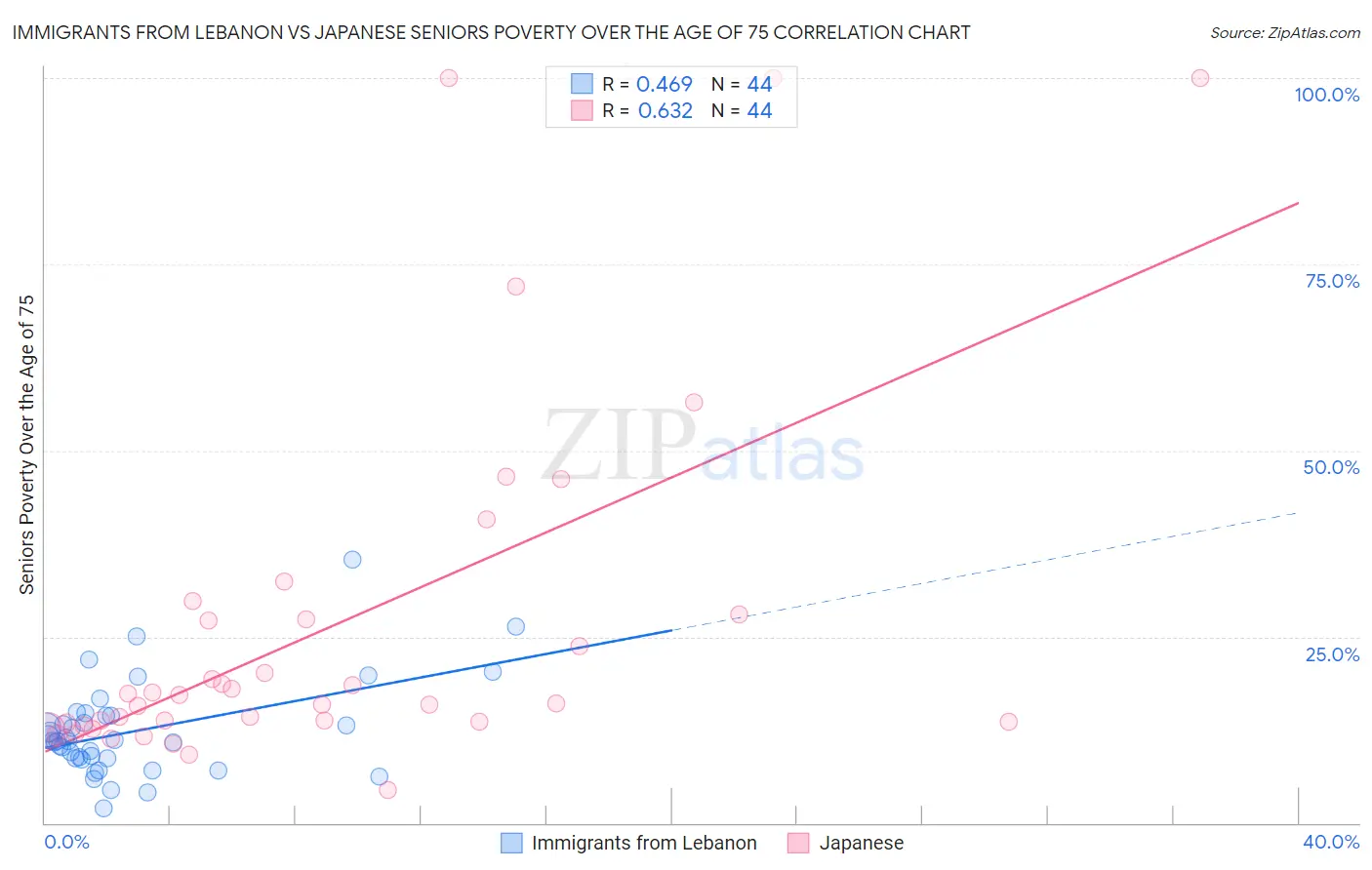 Immigrants from Lebanon vs Japanese Seniors Poverty Over the Age of 75