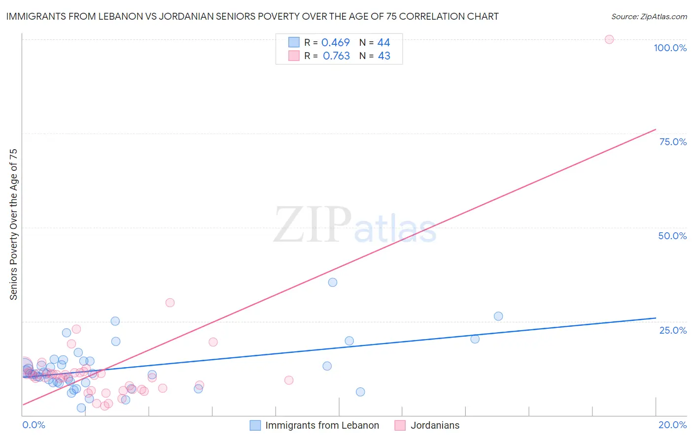 Immigrants from Lebanon vs Jordanian Seniors Poverty Over the Age of 75