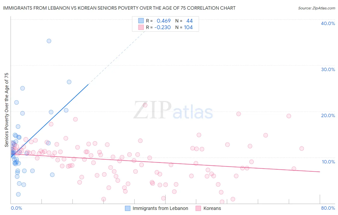 Immigrants from Lebanon vs Korean Seniors Poverty Over the Age of 75