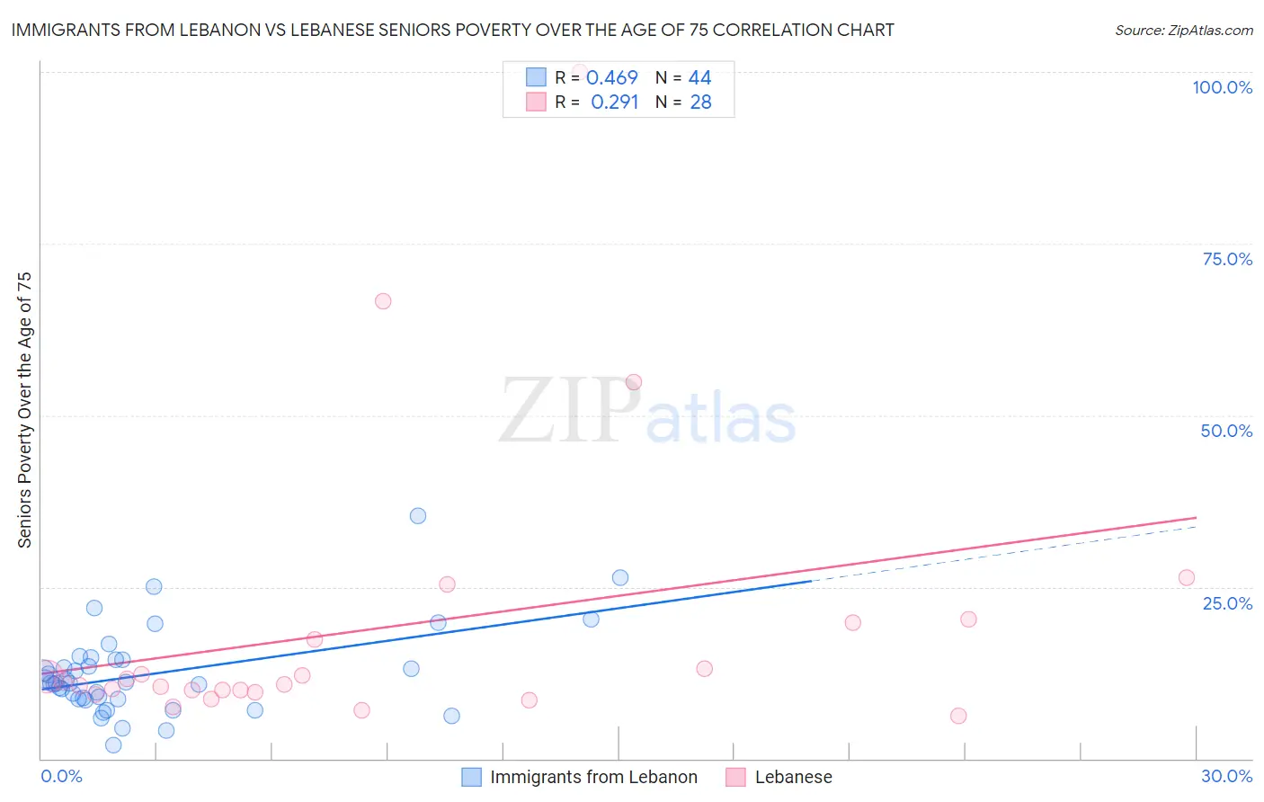 Immigrants from Lebanon vs Lebanese Seniors Poverty Over the Age of 75