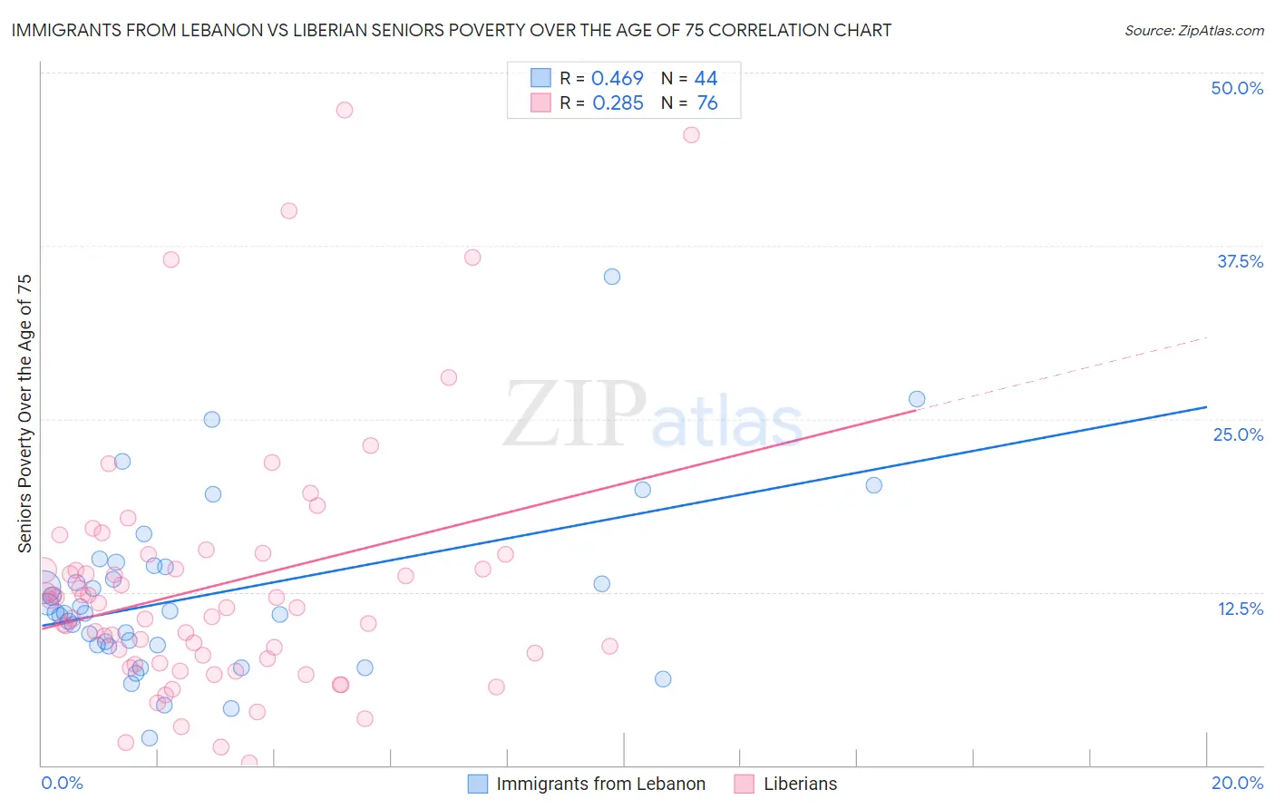 Immigrants from Lebanon vs Liberian Seniors Poverty Over the Age of 75