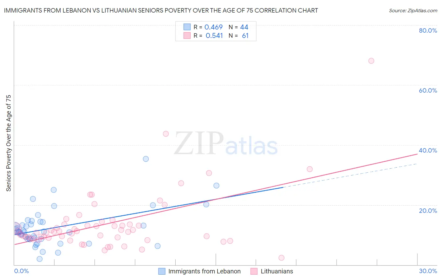 Immigrants from Lebanon vs Lithuanian Seniors Poverty Over the Age of 75