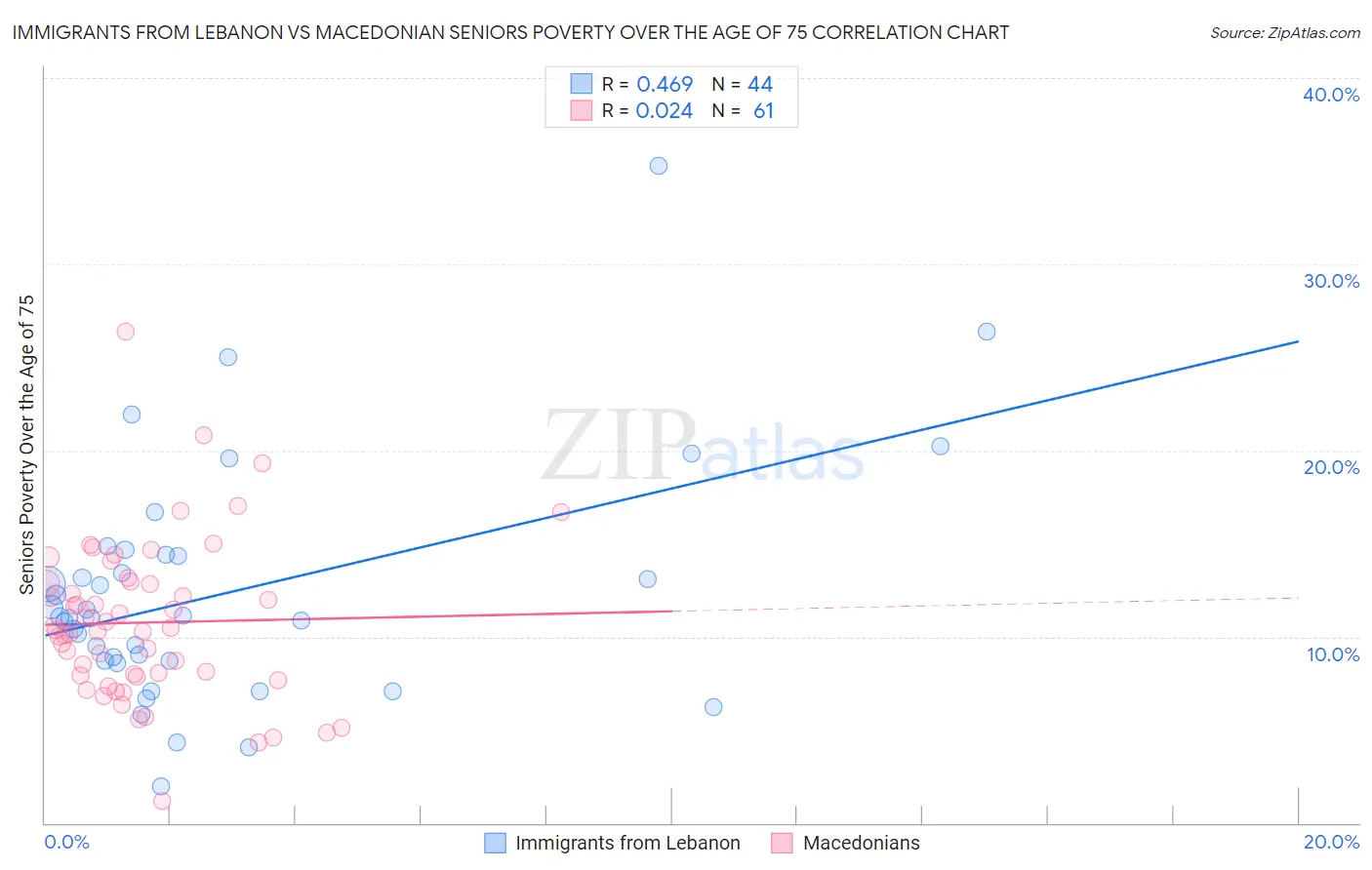 Immigrants from Lebanon vs Macedonian Seniors Poverty Over the Age of 75