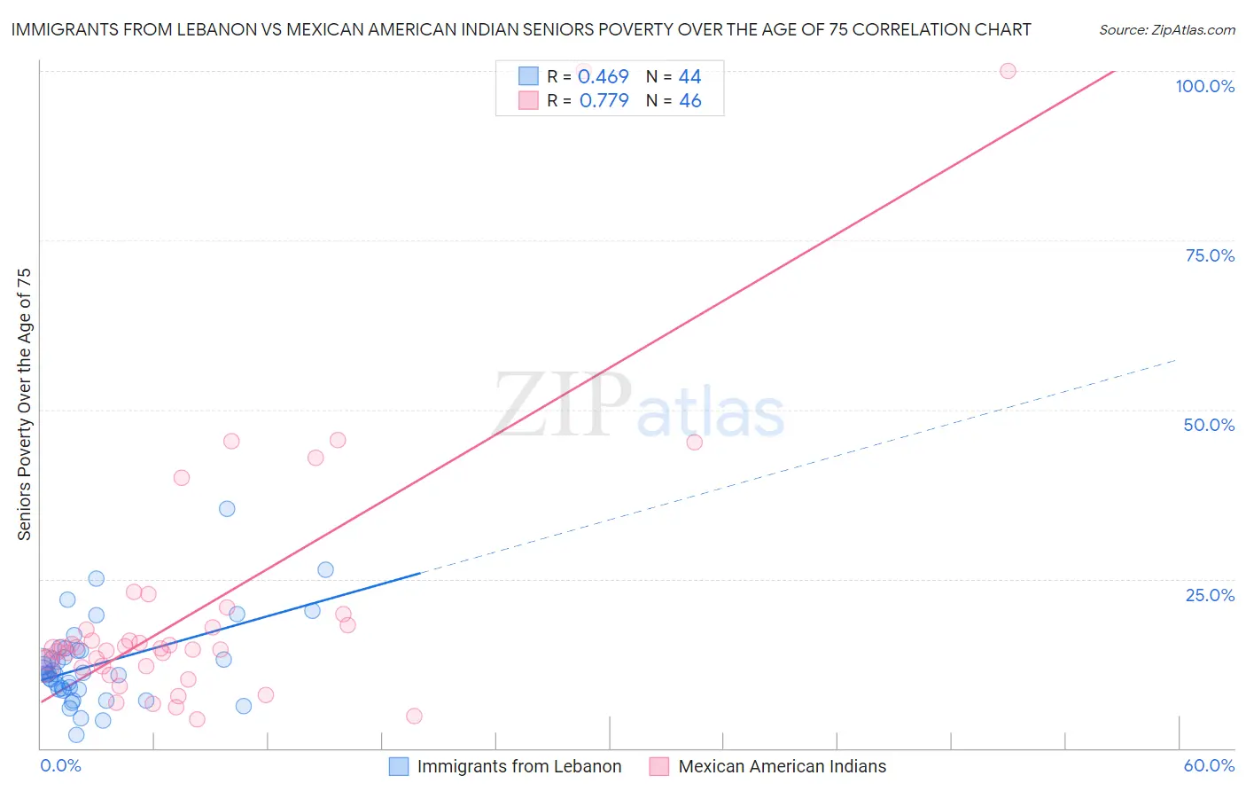 Immigrants from Lebanon vs Mexican American Indian Seniors Poverty Over the Age of 75