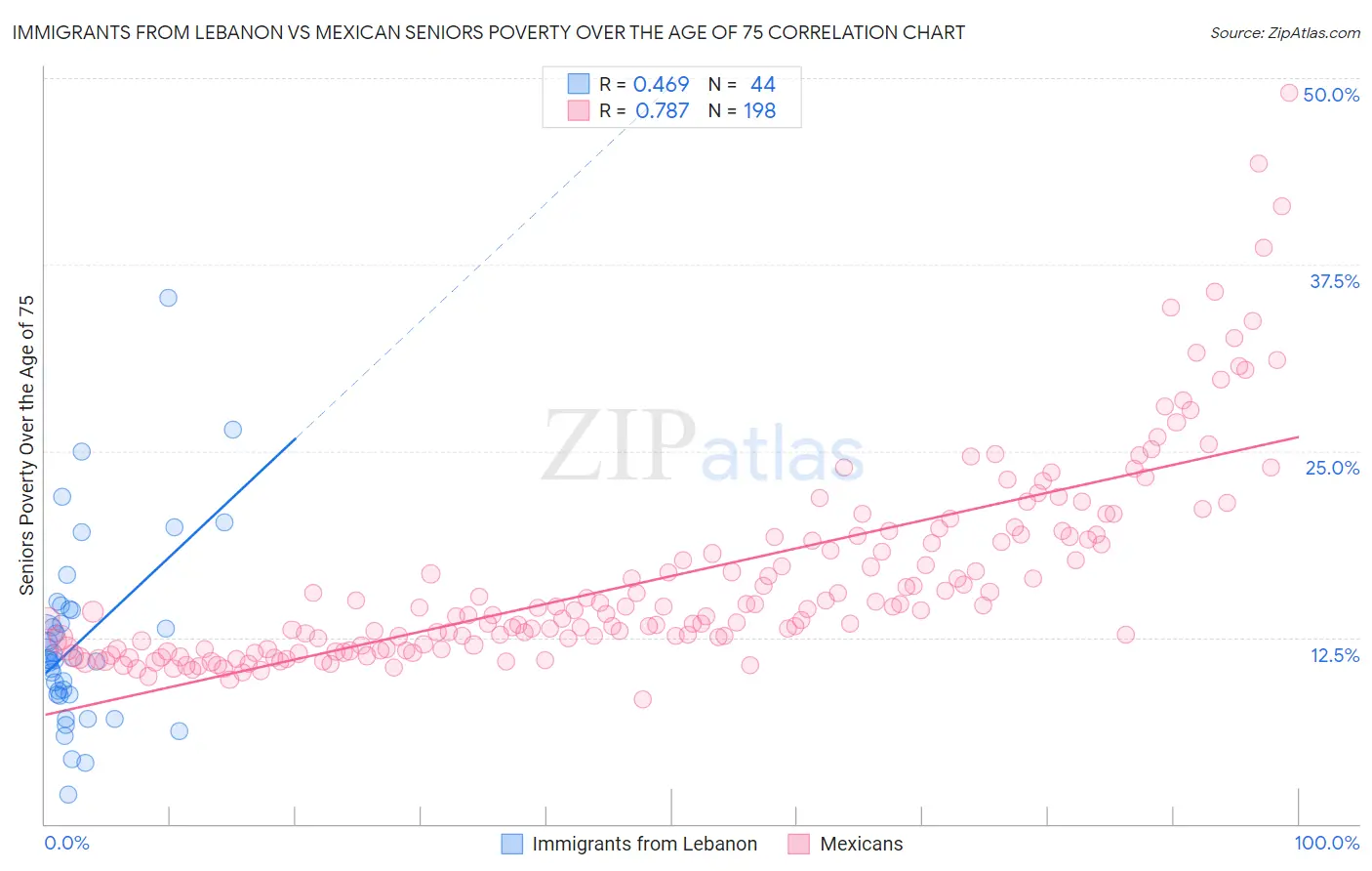 Immigrants from Lebanon vs Mexican Seniors Poverty Over the Age of 75