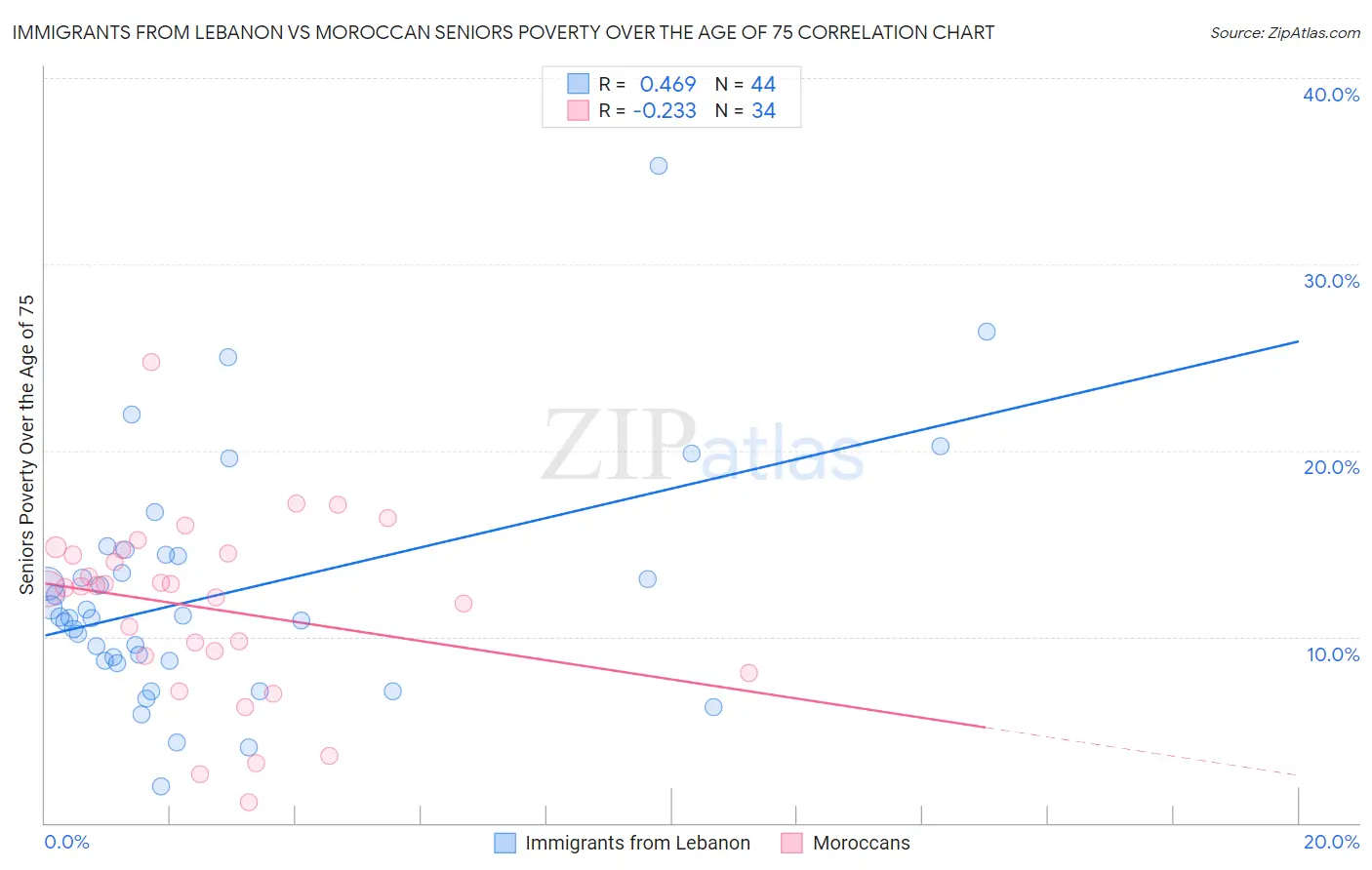 Immigrants from Lebanon vs Moroccan Seniors Poverty Over the Age of 75