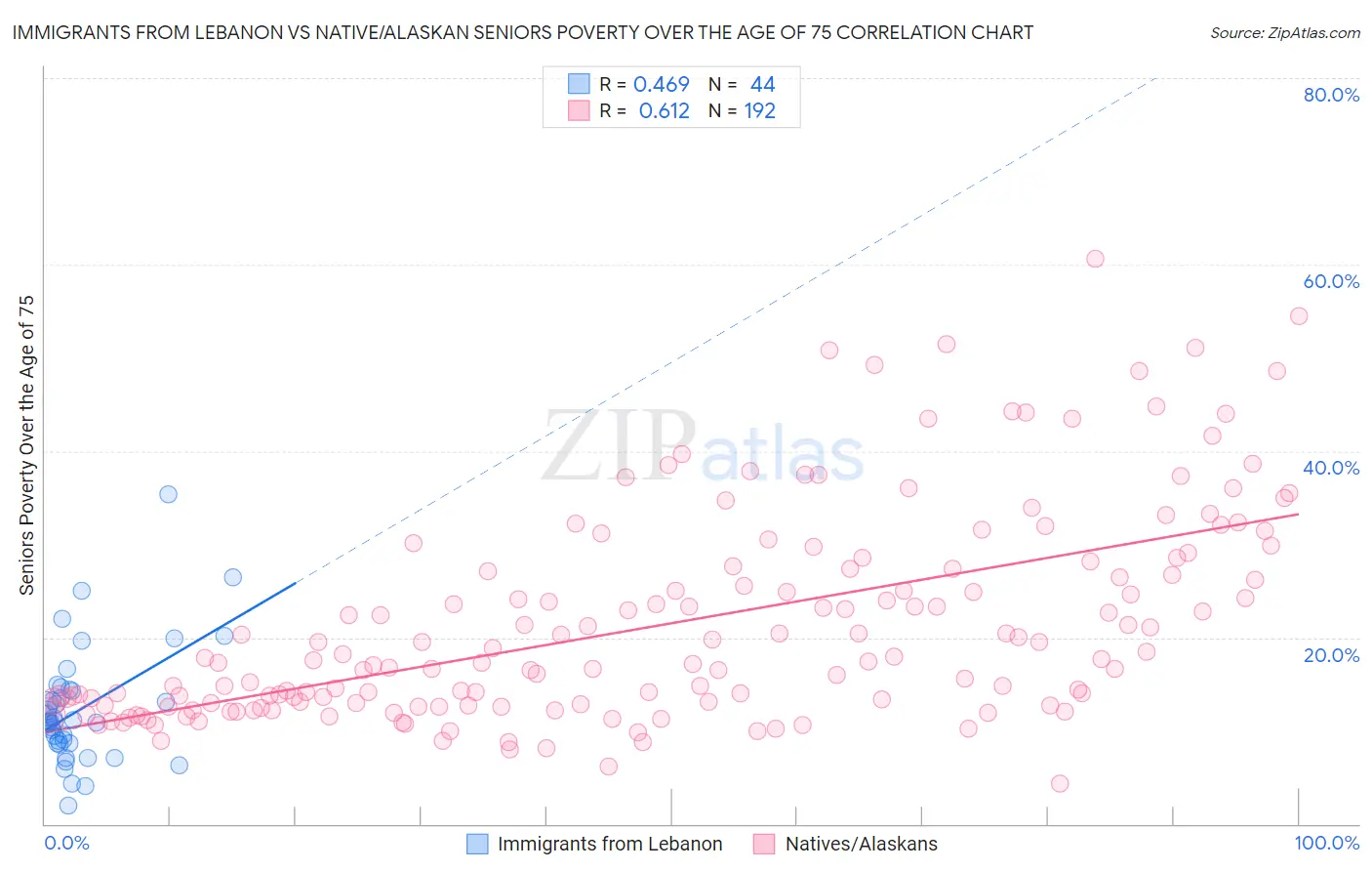 Immigrants from Lebanon vs Native/Alaskan Seniors Poverty Over the Age of 75