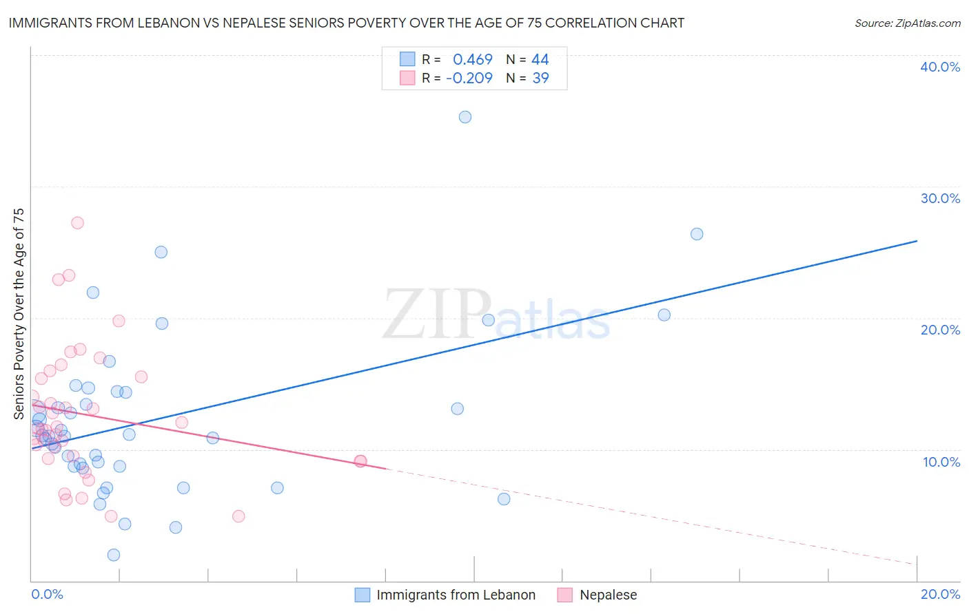 Immigrants from Lebanon vs Nepalese Seniors Poverty Over the Age of 75