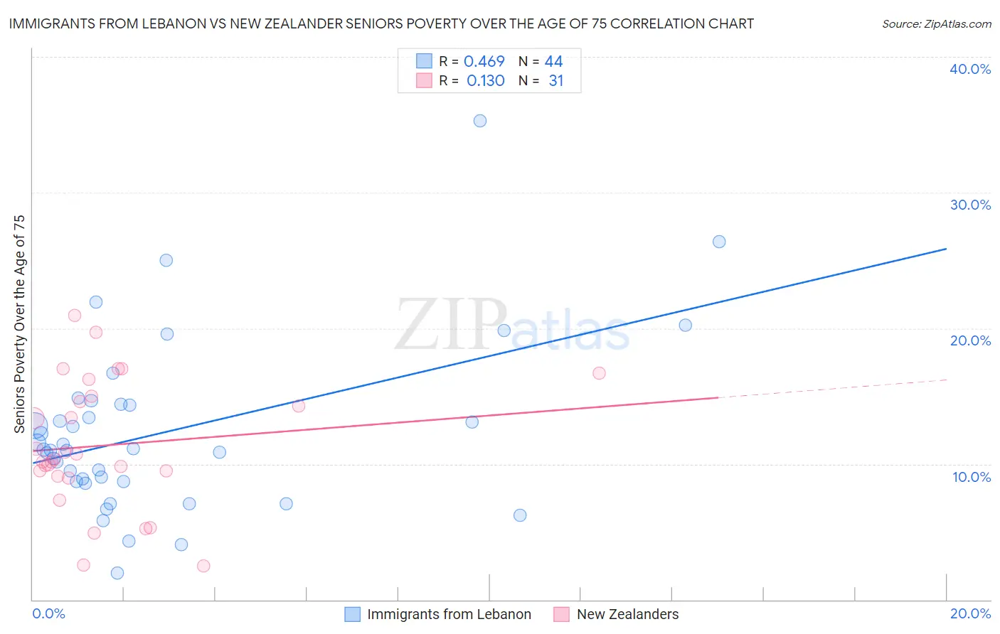 Immigrants from Lebanon vs New Zealander Seniors Poverty Over the Age of 75